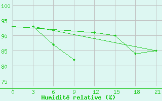 Courbe de l'humidit relative pour Medvezegorsk