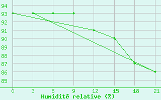 Courbe de l'humidit relative pour Kudymkar