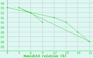 Courbe de l'humidit relative pour Leusi