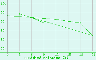 Courbe de l'humidit relative pour Padun