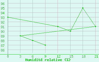 Courbe de l'humidit relative pour Kirsanov