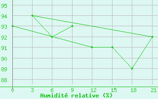 Courbe de l'humidit relative pour Krasnoscel'E