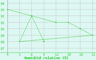 Courbe de l'humidit relative pour Tula