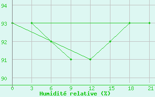 Courbe de l'humidit relative pour Vel'Sk