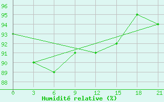 Courbe de l'humidit relative pour Hveravellir