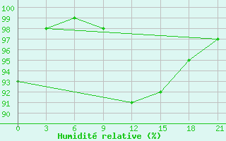 Courbe de l'humidit relative pour Liubashivka