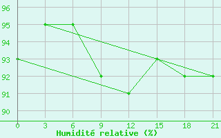 Courbe de l'humidit relative pour Tetjusi