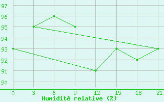 Courbe de l'humidit relative pour Pudoz