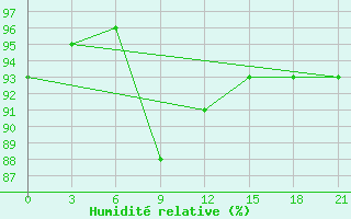 Courbe de l'humidit relative pour Arzew