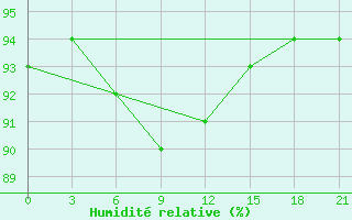 Courbe de l'humidit relative pour Krasnoscel'E