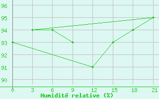 Courbe de l'humidit relative pour Tver