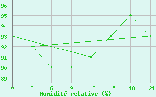 Courbe de l'humidit relative pour Holmogory