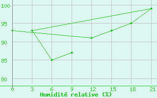 Courbe de l'humidit relative pour Bokovskaja