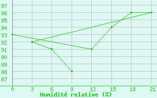 Courbe de l'humidit relative pour Celno-Versiny