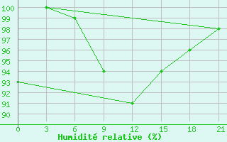 Courbe de l'humidit relative pour Gudermes