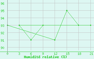 Courbe de l'humidit relative pour Rujiena