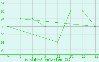 Courbe de l'humidit relative pour Pjalica