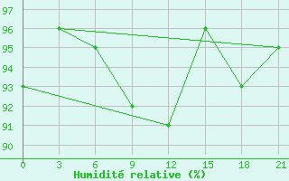 Courbe de l'humidit relative pour Holmogory