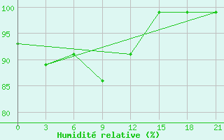 Courbe de l'humidit relative pour Ust'- Maja