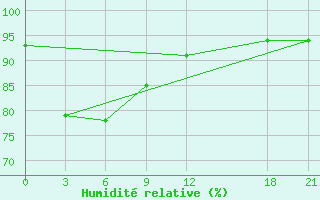 Courbe de l'humidit relative pour Galle