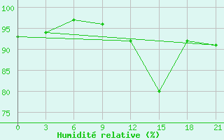 Courbe de l'humidit relative pour St. Anthony, Nfld.
