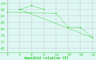 Courbe de l'humidit relative pour Razgrad