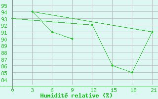 Courbe de l'humidit relative pour Ternopil