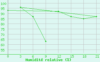 Courbe de l'humidit relative pour Akinci