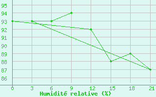 Courbe de l'humidit relative pour Ob Jacevo