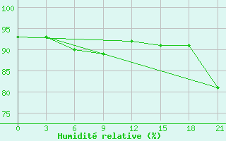 Courbe de l'humidit relative pour Vel'Sk