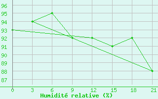 Courbe de l'humidit relative pour Varzuga