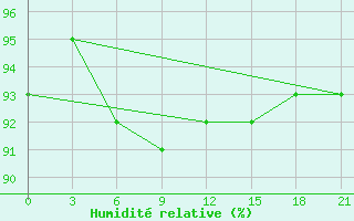 Courbe de l'humidit relative pour Izium