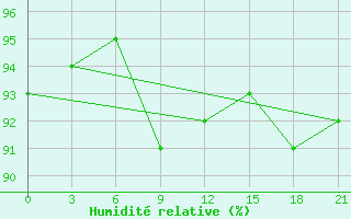 Courbe de l'humidit relative pour Demjansk