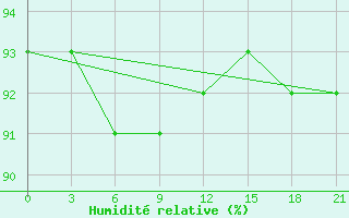 Courbe de l'humidit relative pour Holmogory