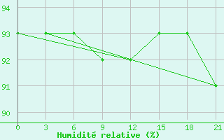 Courbe de l'humidit relative pour Lodejnoe Pole