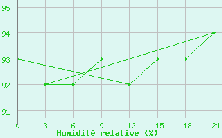 Courbe de l'humidit relative pour Avangard Zernosovhoz