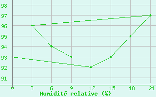 Courbe de l'humidit relative pour Sorocinsk