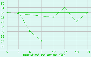 Courbe de l'humidit relative pour Severodvinsk