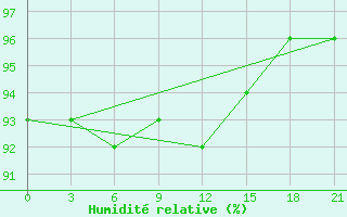 Courbe de l'humidit relative pour Vetluga