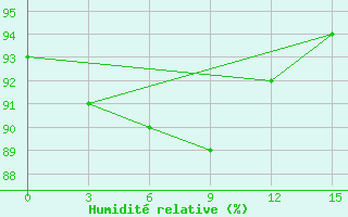 Courbe de l'humidit relative pour Varandey