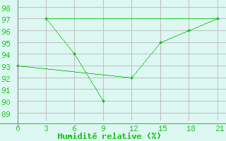 Courbe de l'humidit relative pour Sarlyk