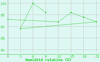 Courbe de l'humidit relative pour Gorki