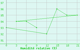 Courbe de l'humidit relative pour Pudoz