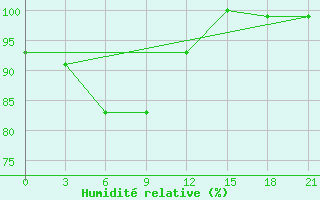 Courbe de l'humidit relative pour Gajny