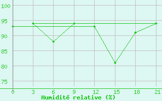 Courbe de l'humidit relative pour Konstantinovsk