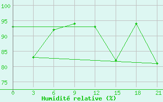 Courbe de l'humidit relative pour Svitlovods'K