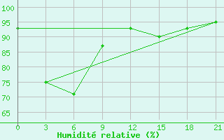 Courbe de l'humidit relative pour Chenzhou