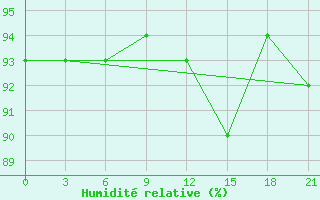 Courbe de l'humidit relative pour Aksakovo