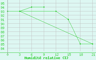 Courbe de l'humidit relative pour Cape Ozernoy