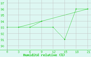 Courbe de l'humidit relative pour Vidin